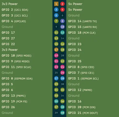 Raspberry Pi Zero 2W Pinout